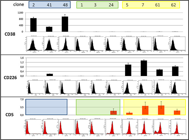 Expression of CD38, CD226 and CD5.