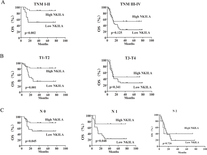 The expression of NKILA was associated with the progression of TSCC.