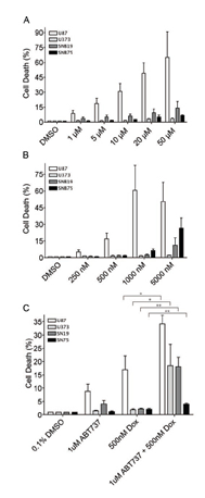ABT-737 sensitizes GBM cells to doxorubicin.