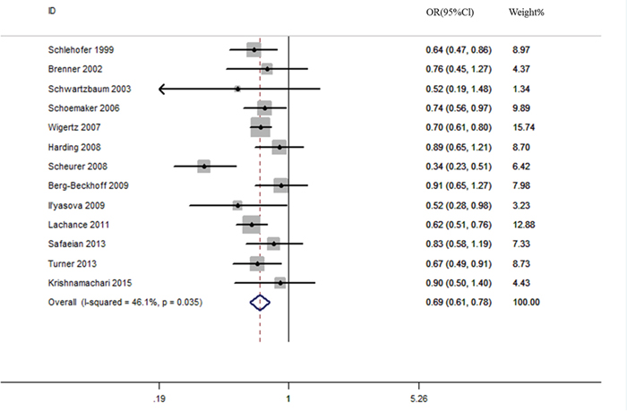 Eczema is associated with a reduced risk of glioma.