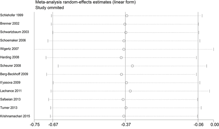 Sensitivity analysis of the association between eczema and risk of glioma.