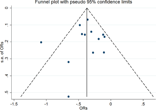Funnel plot of the included studies (n = 13) to evaluate publication bias.