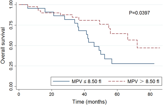 Kaplan-Meier analysis of overall survival of all the patients included in this study stratified by mean platelet volume (MPV; &#x2264;8.50 vs. &#x003E;8.50 fl).