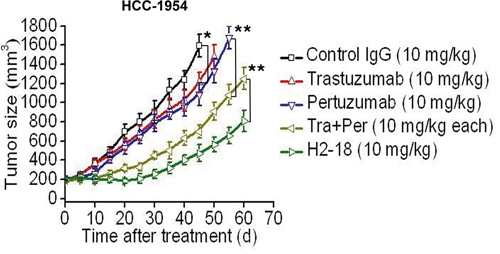 H2-18 potently inhibits the growth of trastuzumab-resistant tumors in vivo.