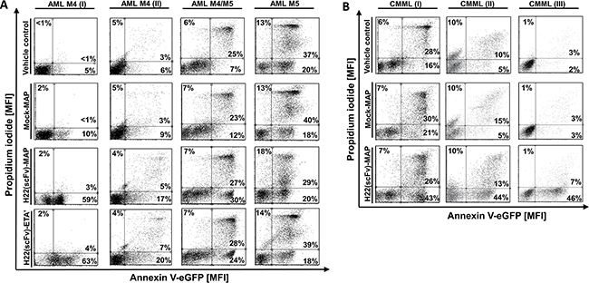 H22(scFv)-MAP induces apoptosis in CD64+ leukemic blasts ex vivo.