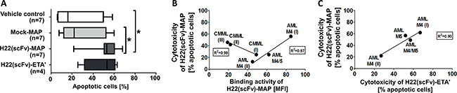 H22(scFv)-MAP is cytotoxic towards CD64+ leukemic blasts ex vivo.