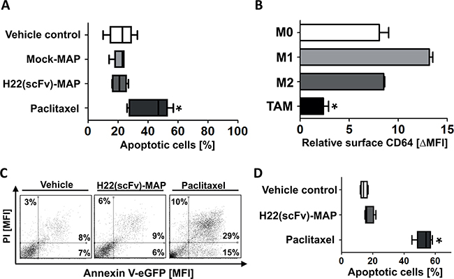 H22(scFv)-MAP shown no cytotoxicity towards healthy PMBC-derived cells.