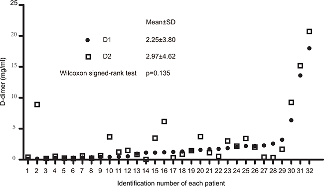 Dot plot of D-dimer levels before and after two cycles of second-line chemotherapy.