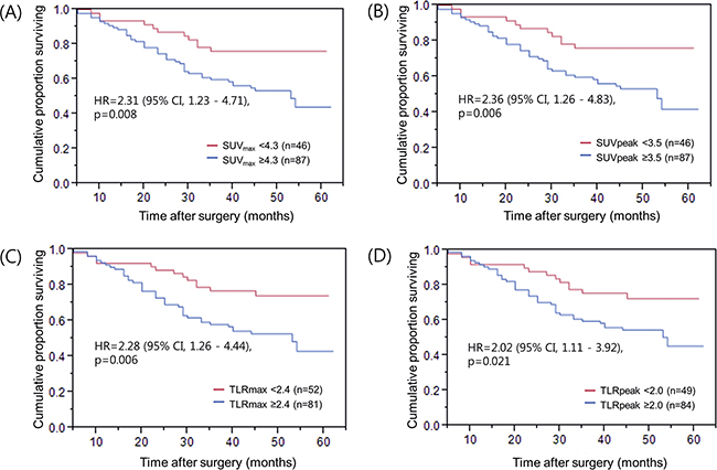 Overall survival of patients grouped by 18F-FDG PET parameters.