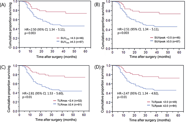 Recurrence-free survival of patients grouped by 18F-FDG PET parameters.
