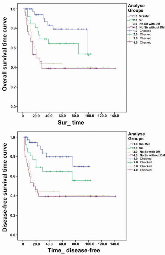Overall survival time curve and disease-free survival time curve in the four groups: Group 1.0: the sirolimus and metformin combination (Sir+Met); Group 2.0: sirolimus monotherapy (Sir); Group 3.0: No Sir with DM; Group 4.0: No Sir without DM.