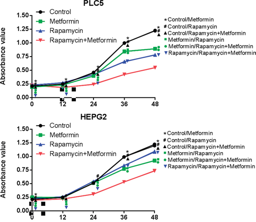 Effects of combined treatment of rapamycin and metformin on cell proliferation.