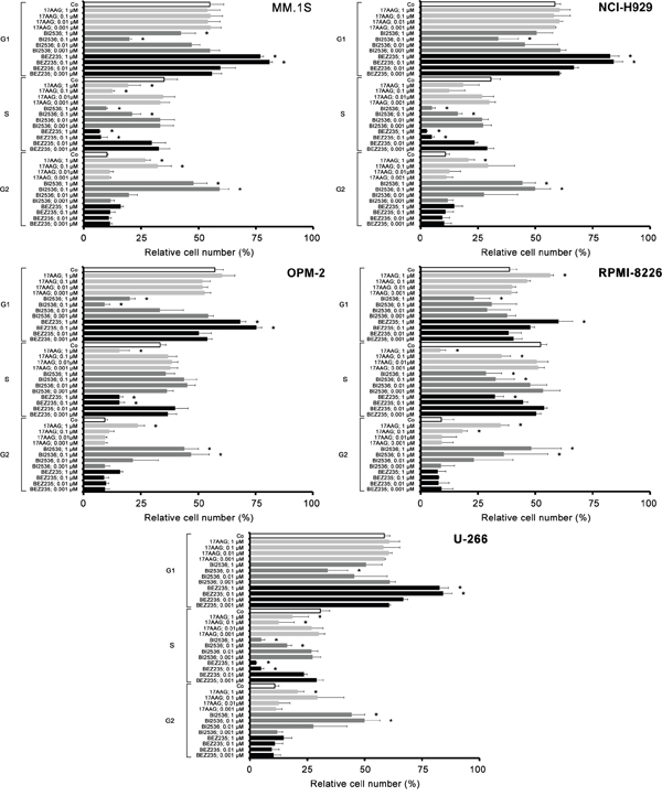 Effects of 17AAG, BI2536, and BEZ235 on cell cycle progression in MM cell lines.