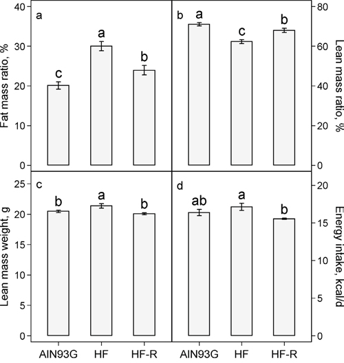 Effects of restricted feeding on a. fat mass: body mass ratio b. lean mass: body mass ratio c. lean mass weight and d. energy intake in mice fed a high-fat diet.