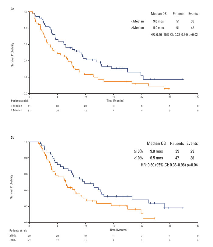 Kaplan-Meier analysis of overall survival by circulating HGF.