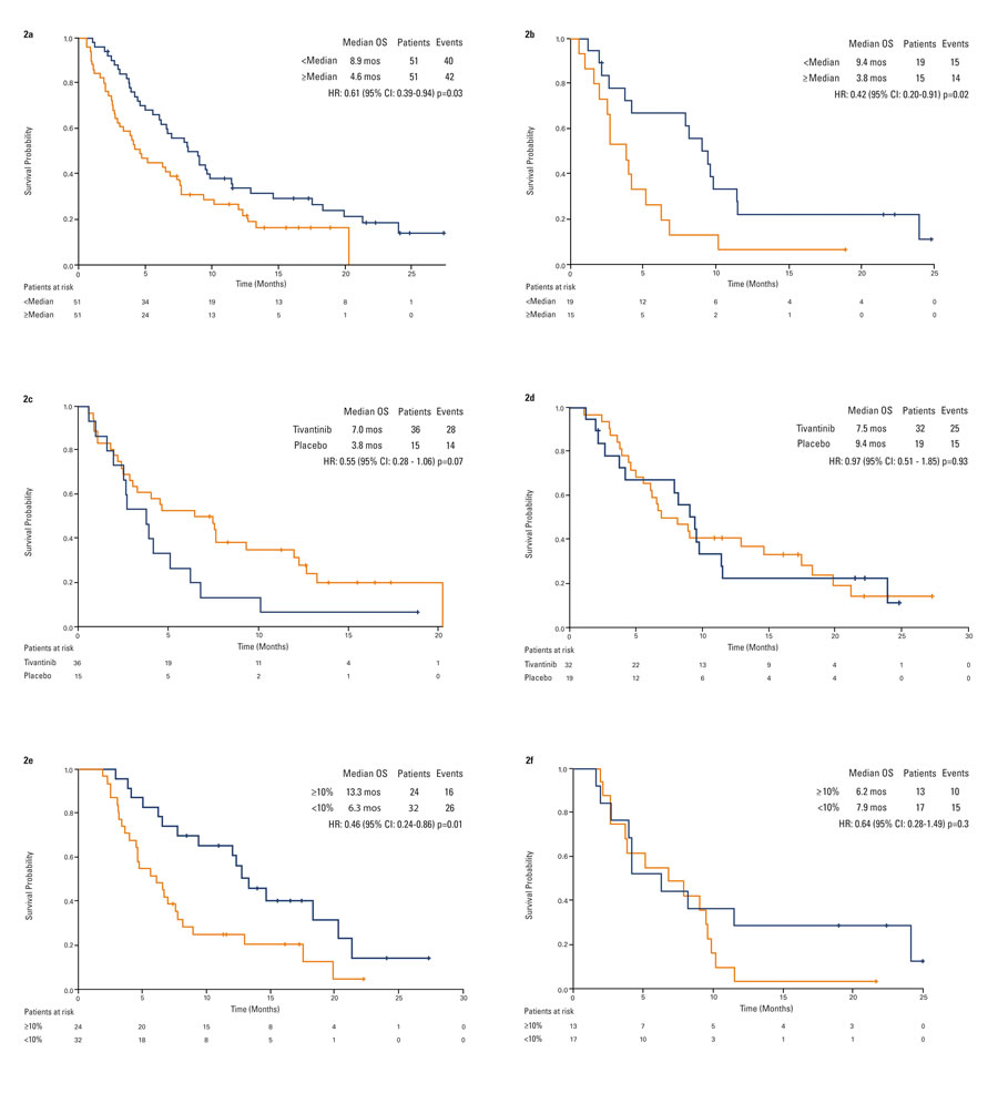 Kaplan-Meier analysis of overall survival by circulating MET.