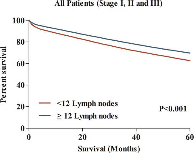 The comparison of 5-year CCS between patients with &#x003C;12 and &#x2265;12 lymph nodes examined.