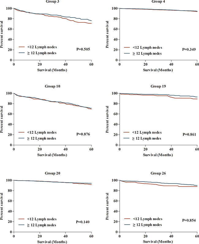 The comparisons of 5-year CCS between patients with &#x003C;12 and &#x2265;12 lymph nodes examined in 6 subgroups.