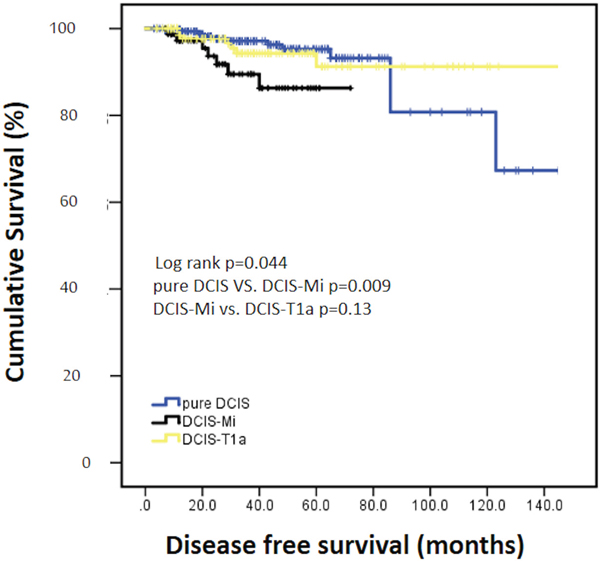 Disease free survival of different subgroups.