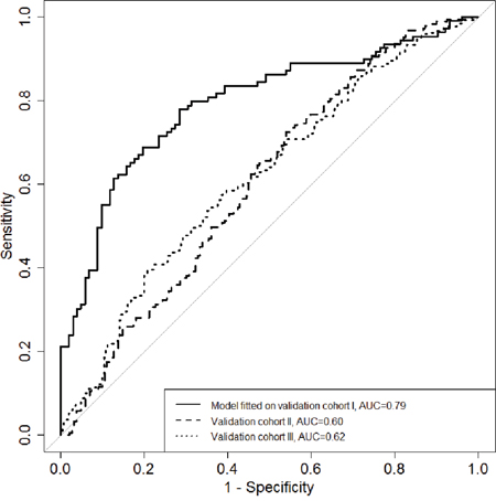 The diagnostic potential of the combined maker panel (RPTOR, MGRN1 and RAPSN) for differentiating breast cancer cases from healthy controls.