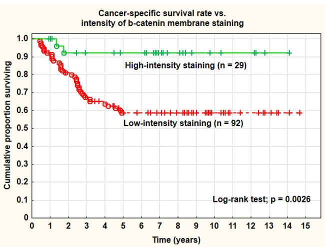 Cancer-specific survival rate