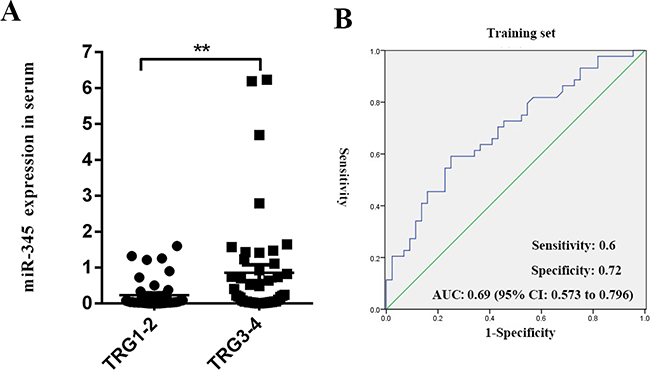 Circulating serum miR-345 expression was associated with chemoradiation sensitivity in LARC.