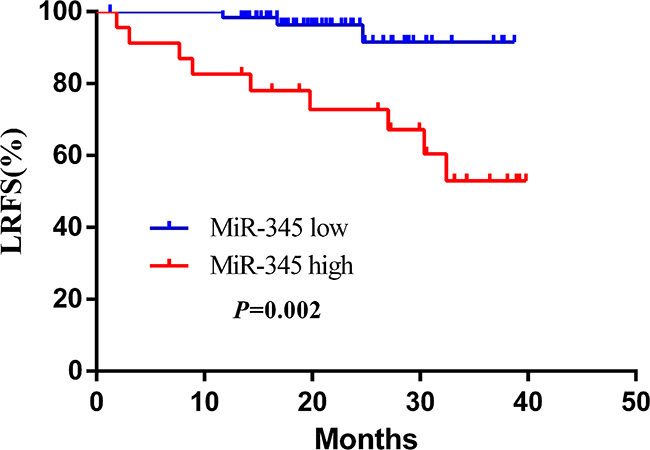 Kaplan&#x2013;Meier curves of LRFS with different miR-345 expression.