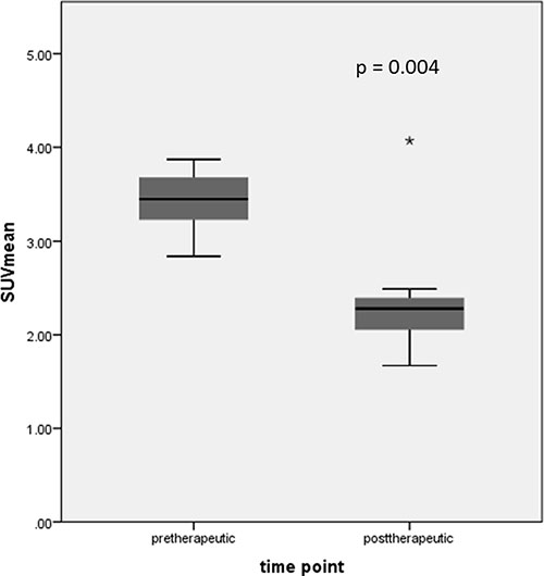 Statistically significant decrease of SUVmean after neoadjuvant therapy in the whole patient group (star is indicating an outlier).