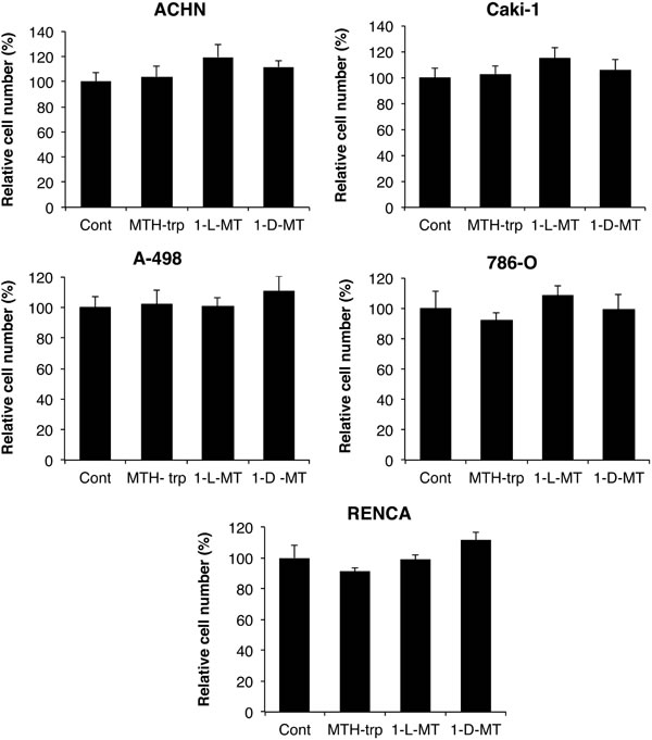 Minimal effect of the IDO inhibitors methyl-thiohydantoin-DL-tryptophan (MTH-trp), 1-methyl-L-tryptophan (1-L-MT) and 1-methyl-D-tryptophan (1-D-MT) on human RCC and RENCA cell growth.