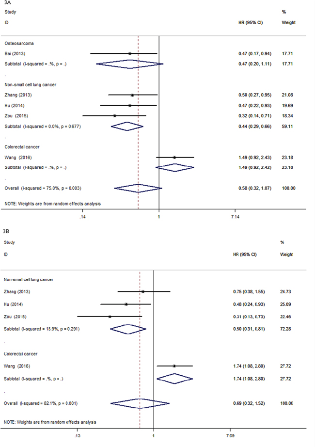 Forest plots for the association between XPG rs2296147T&#x003E;C polymorphism and overall survival and progression-free survival of cancer patients.