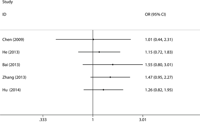 Forest plot for cumulative meta-analysis to sort out the time-tendency of clinical outcomes in cancer patients for XPG rs2296147T&#x003E;C polymorphism.