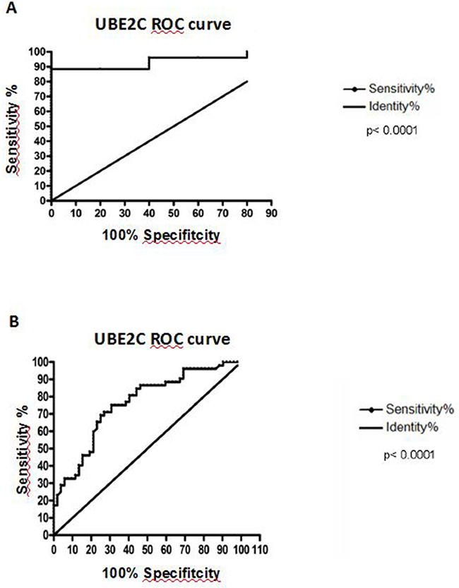 Receiver Operating Characteristc (ROC) analysis.