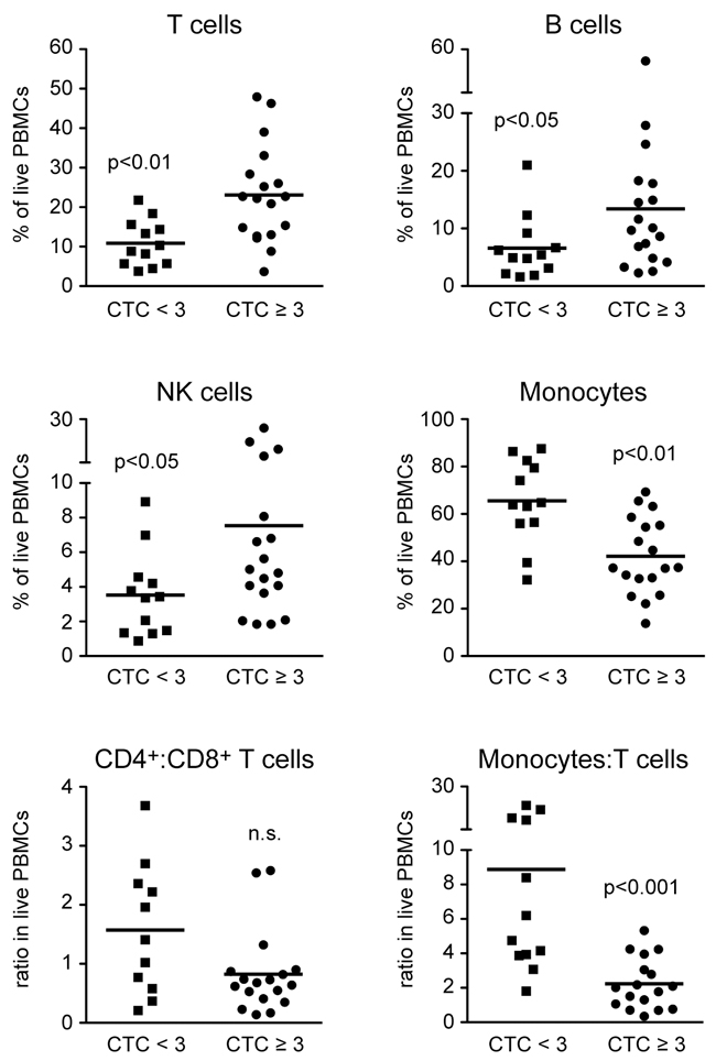 Frequencies of different leukocyte subsets in PBMCs of HNSCC patients directly before the beginning of CRT.