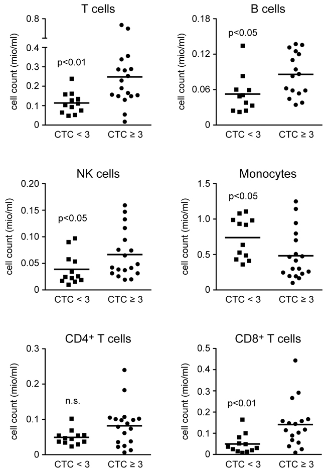 Absolute cell numbers of leukocyte subsets in the blood of HNSCC patients directly before the beginning of CRT.