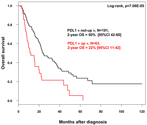 Overall survival according to PDL1 mRNA expression in in patients with pancreatic cancer.