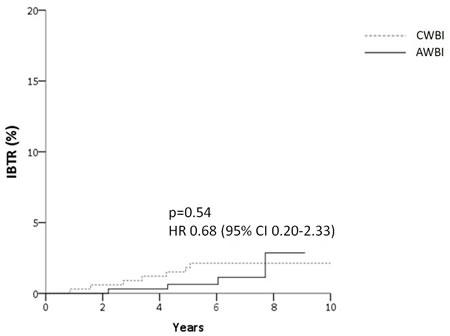 Cumulative incidence of ipsilateral breast tumor relapse (IBTR) (A) and relapse-free survival (B) for patients after accelerated hypofractionation (AWBI) or conventional fractionation (CWBI) radiation therapy