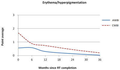 Comparison of average points for toxicity grades between accelerated whole breast irradiation (AWBI, solid line) and conventional whole breast irradiation (CWBI, dotted line) for breast edema (A) and erythema/hyperpigmentation (B)