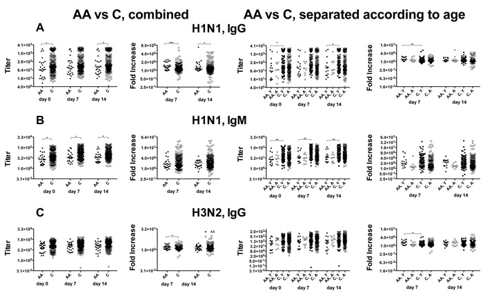 IgG and IgM antibody responses.