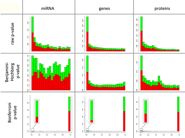 Comparison of the degree of deregulation between miRNAs, mRNAs and proteins.