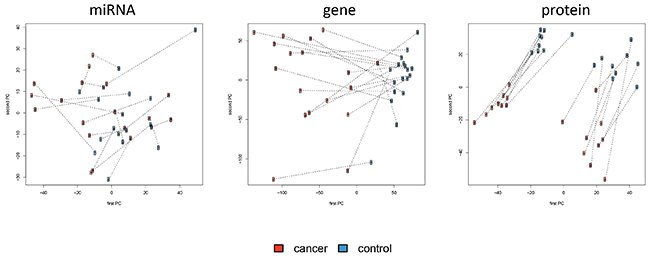 Principal Component Analysis of miRNA, mRNAs and protein abundances with the first versus the second principal component shown.