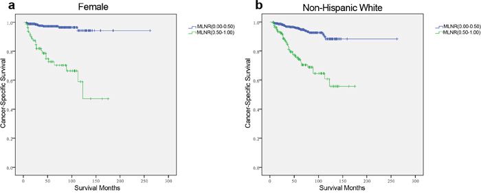 Log-rank tests of cancer-specific survival comparing those who had metastatic lymph node ratio (MLNR) ranged 0.50&ndash;1.00 with those who had MLNR ranged 0.00&ndash;0.49 for a. female: &chi;2 = 64.772, p=0.001; b. non-Hispanic White: &chi;2 = 59.502, p=0.001.