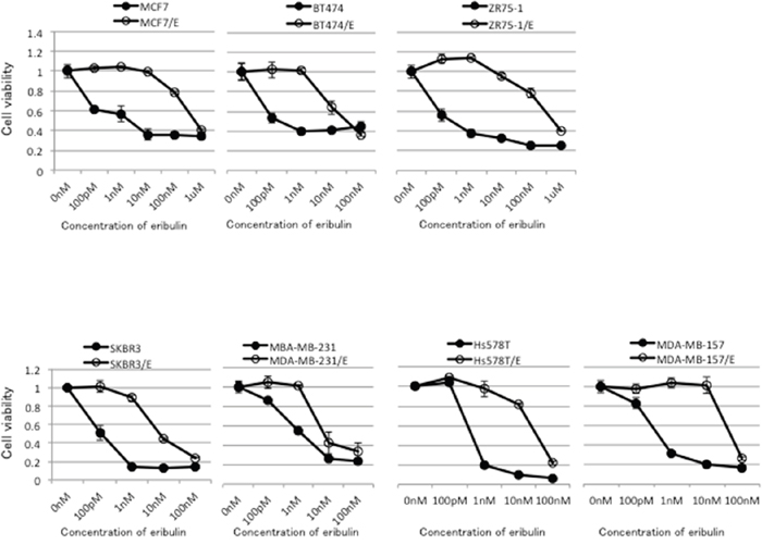 Sensitivity to eribulin in eribulin-resistant breast cancer cells and their parental cells.