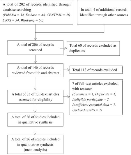 The flow diagram of identification and selection of studies for the present meta-analysis.