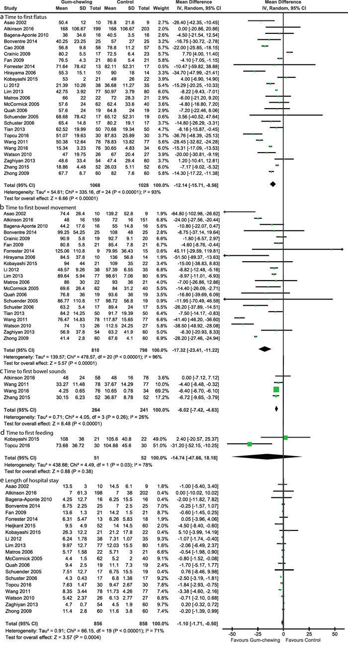 Forest plots of primary outcomes: time to first flatus