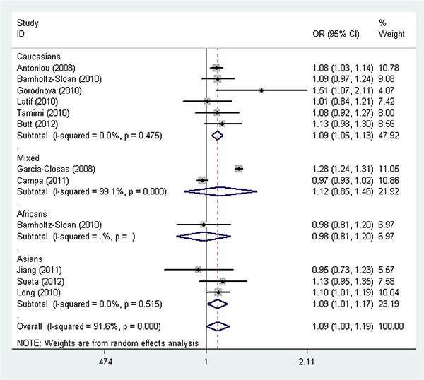 Forest plot of the association between the LSP1 rs3817198 T &#x003E; C polymorphism and breast cancer risk stratified by ethnicity under an allele contrast model.