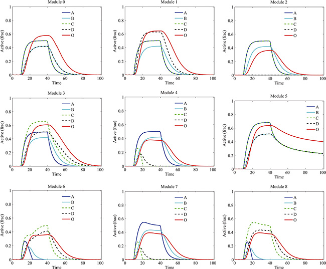 Temporal dynamics of proteins in various modules without drug treatment.