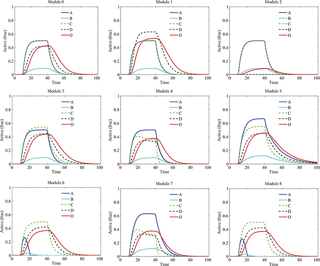 Temporal dynamics of proteins in various modules under the treatment of B-targeting drug.