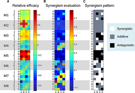 Drug combination evaluation.