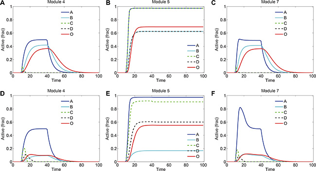 Signaling dynamics in modules 4, 5 and 7 with increased strengths of crosstalk.