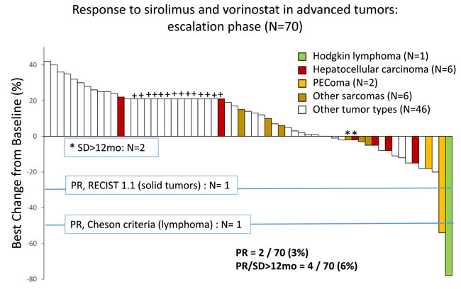 Waterfall plot depicts percentage change in target lesions in 70 patients with advanced cancer treated with sirolimus and vorinostat in the escalation phase.